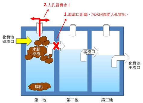 公寓 化糞池